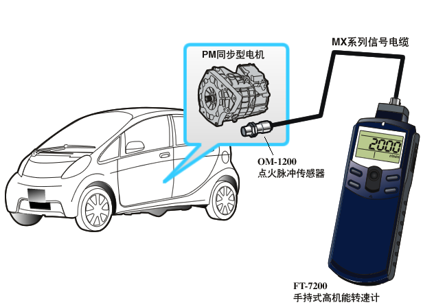 轉(zhuǎn)速表測(cè)量轉(zhuǎn)速及速度的應(yīng)用案例