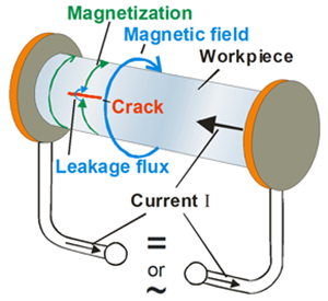 磁粉裂紋檢測基礎知識