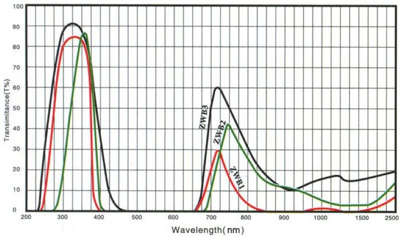 紫外濾光片的光譜圖
